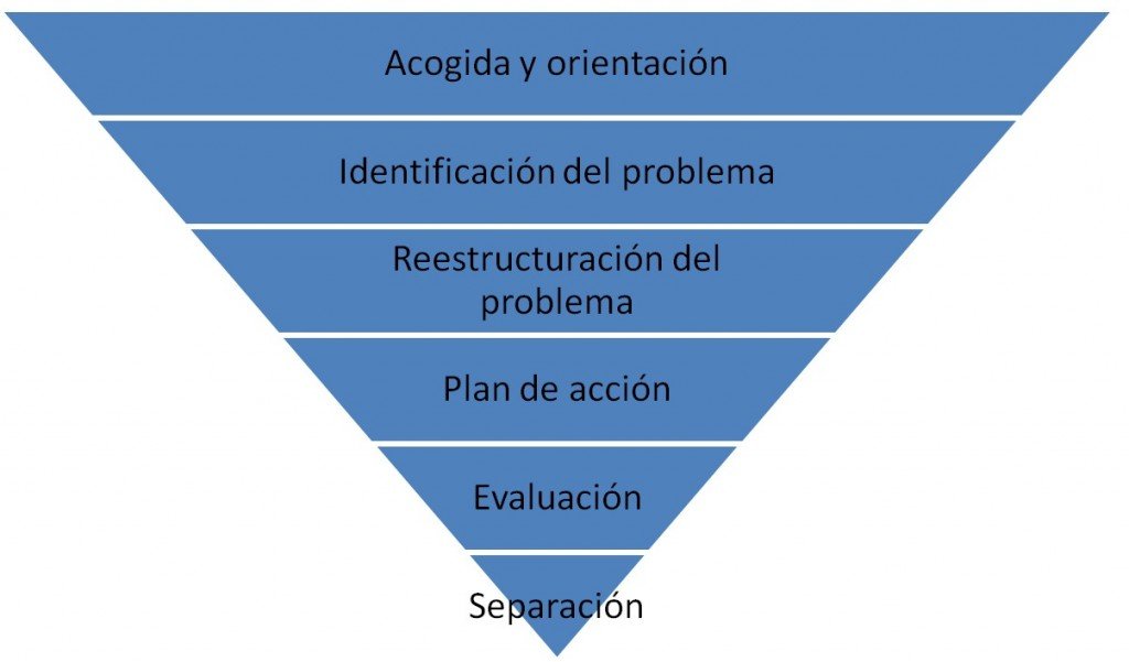 imagen de las fases de la relación de ayuda